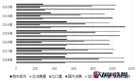 圖2：2018―2019年度泰國糖供需預(yù)期（單位：萬噸）