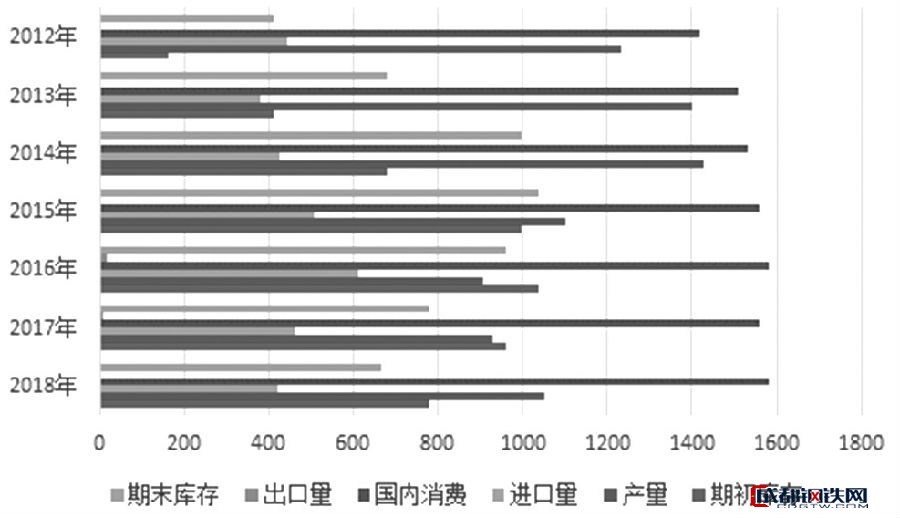 圖12：2018―2019年度印度糖供需預(yù)期（單位：萬噸）