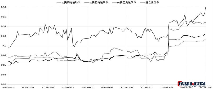 圖13：白糖歷史波動率及隱含波動率走勢