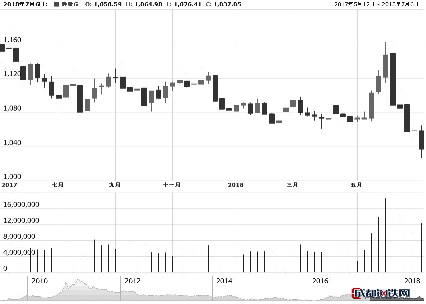 圖為易盛農(nóng)期指數(shù)周線