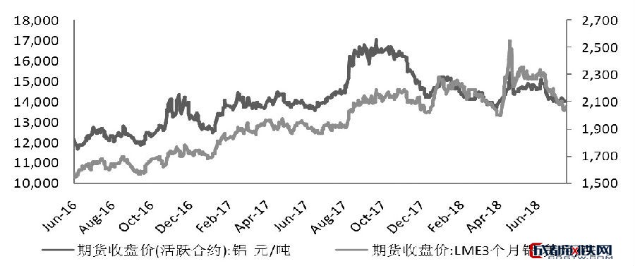 沪铝期货价格走势（单位：元/吨）