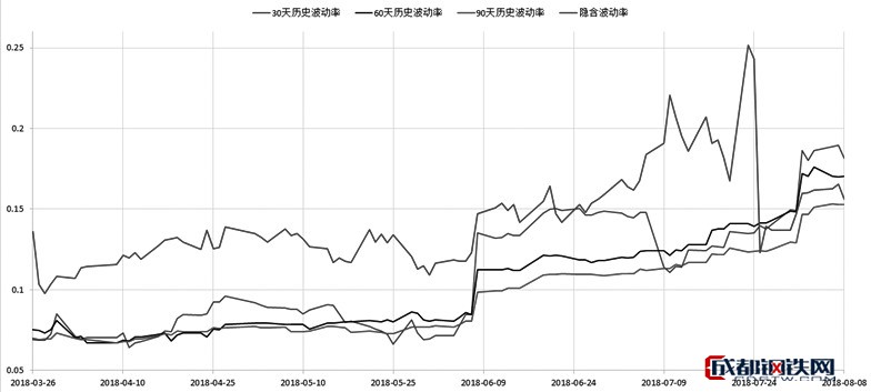 圖為白糖歷史波動(dòng)率及隱含波動(dòng)率走勢(shì)