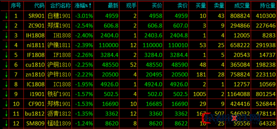 期貨跌幅排名