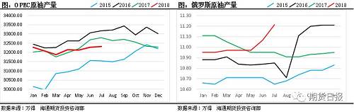 供給端的變化使得原油價(jià)格整體上承壓比較嚴(yán)重，在OPEC和非OPEC國(guó)家產(chǎn)量都在不斷增加的同時(shí)，油市原有的供應(yīng)偏緊的局面也得到了極大的緩解。