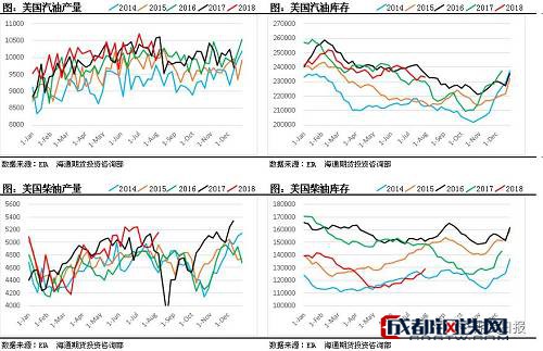 另外需求端的問(wèn)題我們通過(guò)銅的價(jià)格就可以看出一些端倪。自2018年6月中旬到現(xiàn)在的2個(gè)月時(shí)間內(nèi)，桶的價(jià)格已經(jīng)下跌了近26%，已經(jīng)明顯的進(jìn)入到了熊市之中，這表明市場(chǎng)對(duì)于全球經(jīng)濟(jì)增長(zhǎng)的前景比較擔(dān)憂。