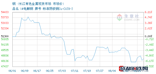 08月24日江西銅市場價_長江有色金屬現貨市場