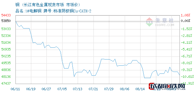 09月03日江西銅市場價長江有色金屬現貨市場