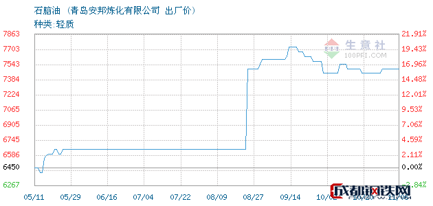 商品價格 能源 石腦油 今日石腦油價格走勢,11月06