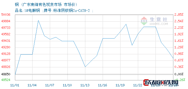 商品價格 冶金 基本金屬 銅 今日銅價格走勢,11月