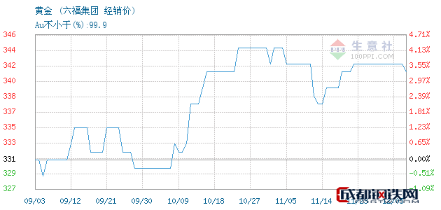 六福全国价格走势图(六福金价走势图2021)