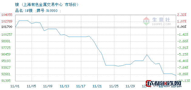 12月10日镍市场价上海有色金属交易中心