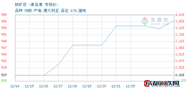 商品價格網頻道為您提供最新鐵礦石行情 商品:鐵礦石 今日鐵礦石報價