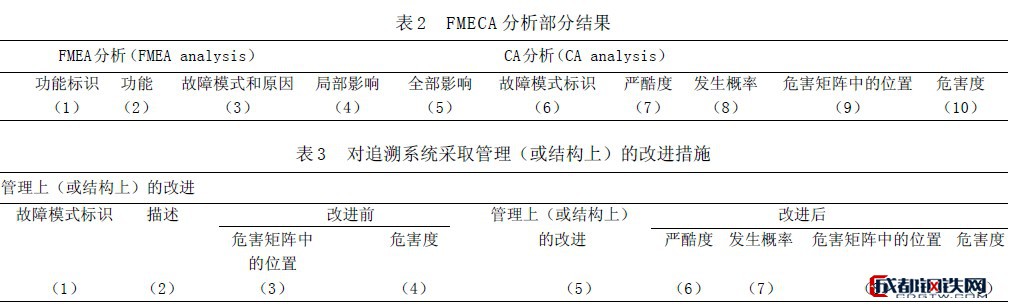 Image:FMECA 分析部分结果.jpg