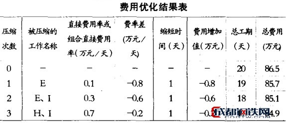 费用优化结果表