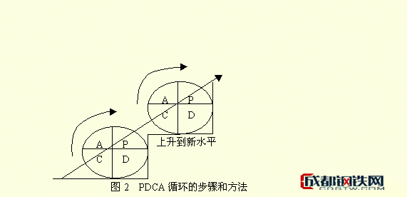 PDCA循环图例