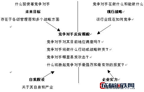 竞争对手分析模型