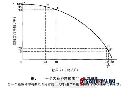 Image:一个大经济体的生产可能性曲线.jpg