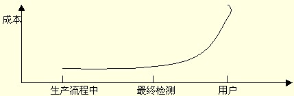 Image:不同时期解决质量问题的成本曲线.jpg