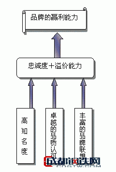 品牌溢价