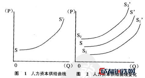 Image:人力资本供给曲线.jpg
