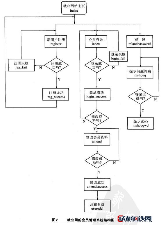 Image:就业网的会员管理系统结构图.jpg