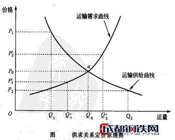 Image:供求关系定价原理图.jpg