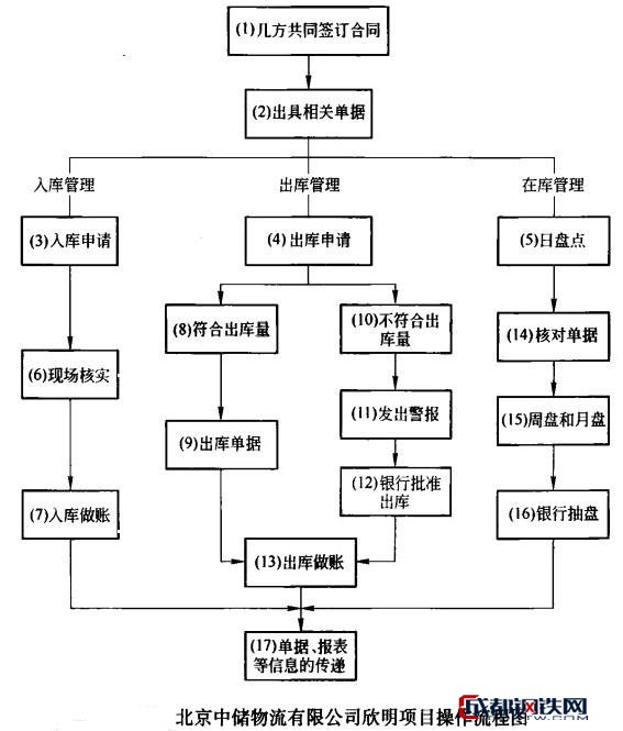 Image:北京中储物流有限公司欣明项目操作流程图.jpg