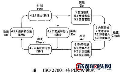 Image:ISO27001的PDCA循环.jpg
