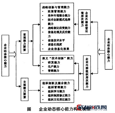 能力應該包括外部經營環境層次和企業內部組織層次兩個方面的能力要素