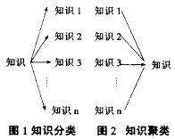 Image:知识聚类.png