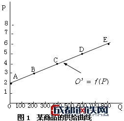 什麼是供給曲線