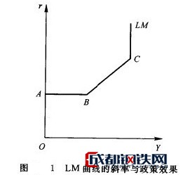 Image:LM曲线的斜率与政策效果.jpg