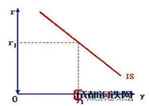 Image:产品市场均衡条件下的IS曲线.jpg