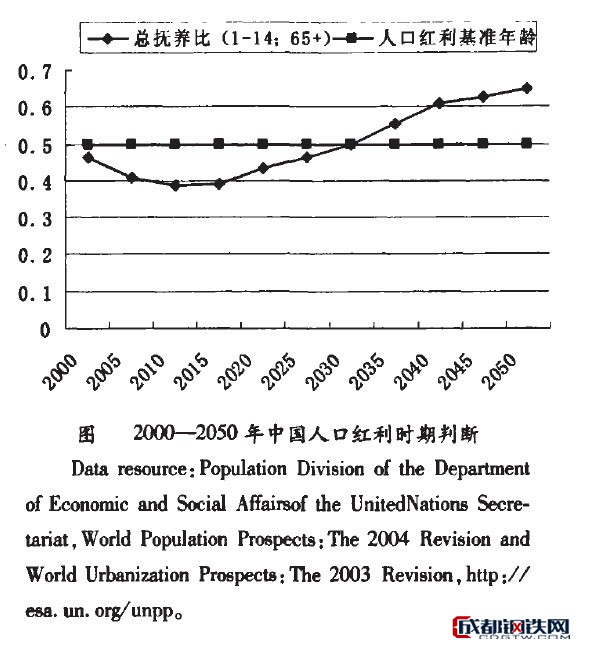 Image:2000—2050年中国人口红利时期判断.jpg