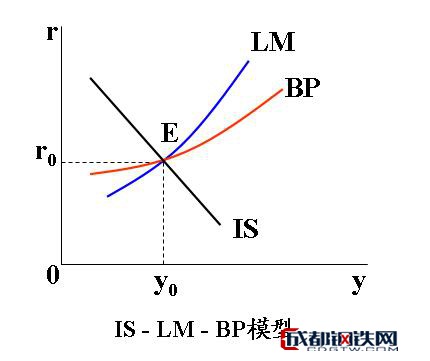 IS-LM-BP模型