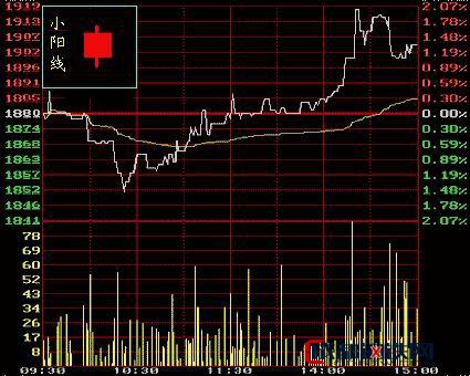 冶金建设 其他百科 正文 上一篇 下一篇 小阳线是指阳线实体较短