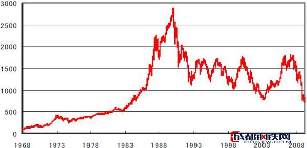 东证股票价格指数40年的动向