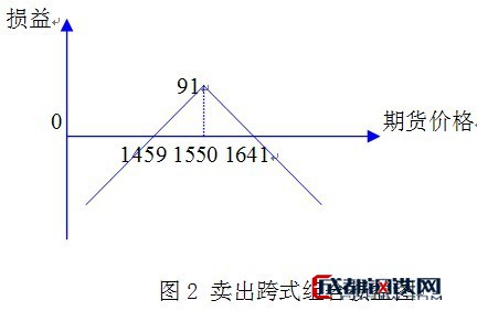 image:图2 卖出跨式组合损益图.jpg