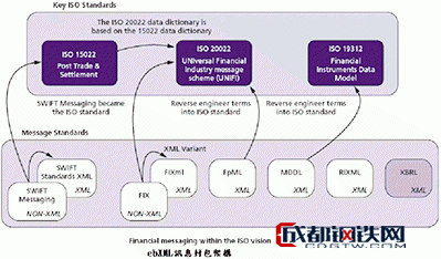 Image:XML讯息封包架构.gif