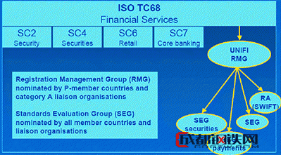 Image:ISO20022標準制定相關組織分工.gif